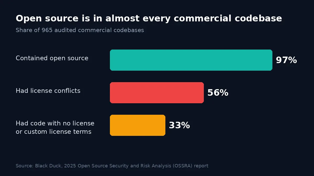 Bar chart: 97% of audited commercial codebases contained open source, 56% had license conflicts, and 33% had code with no license or custom license terms